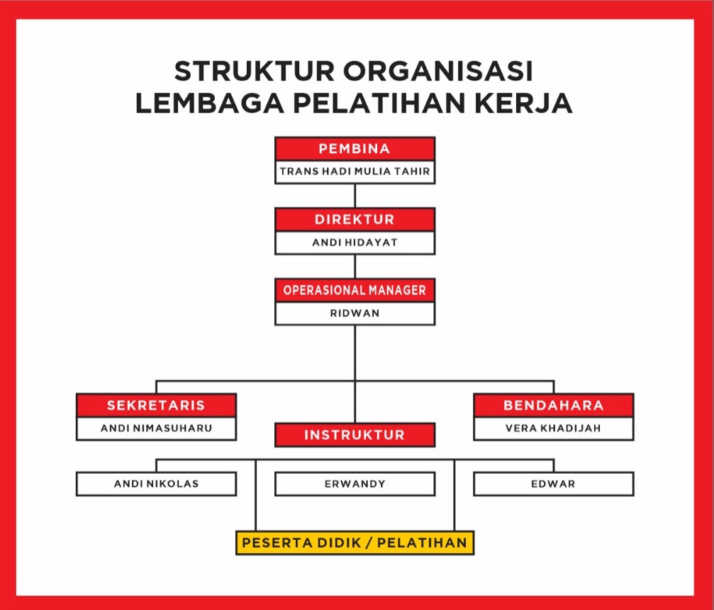 Struktur Organisasi LPK